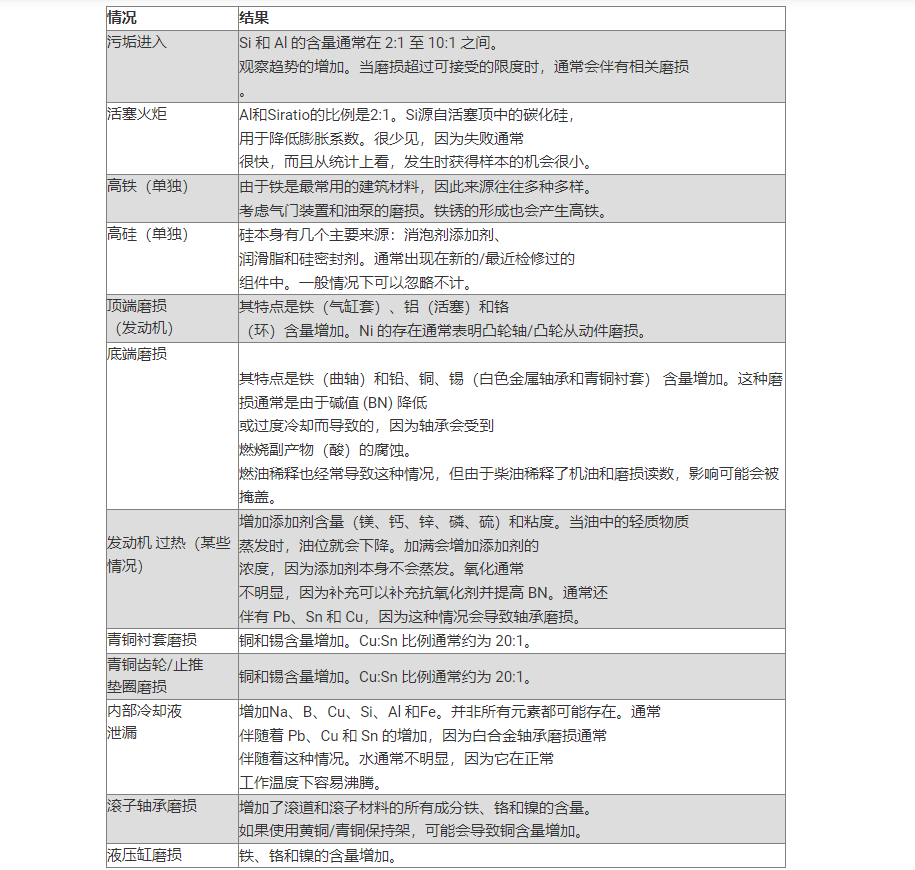 ICP指示的常見磨損情況