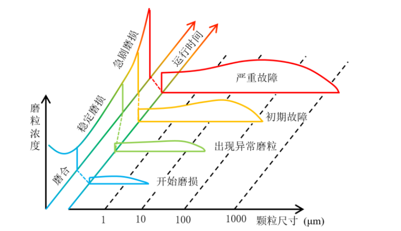 什么是電磁感應(yīng)（電磁感應(yīng)實(shí)現(xiàn)對(duì)設(shè)備油液金屬磨粒監(jiān)測(cè)的原理）技術(shù)知識(shí)