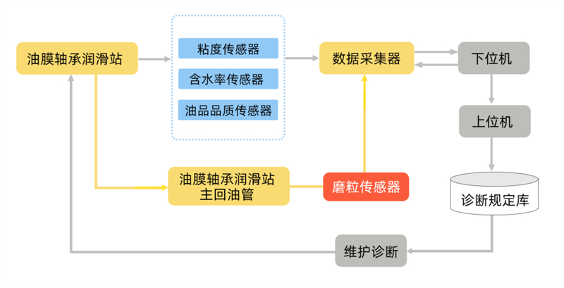 軋機油膜軸承齒輪潤滑站系統部署